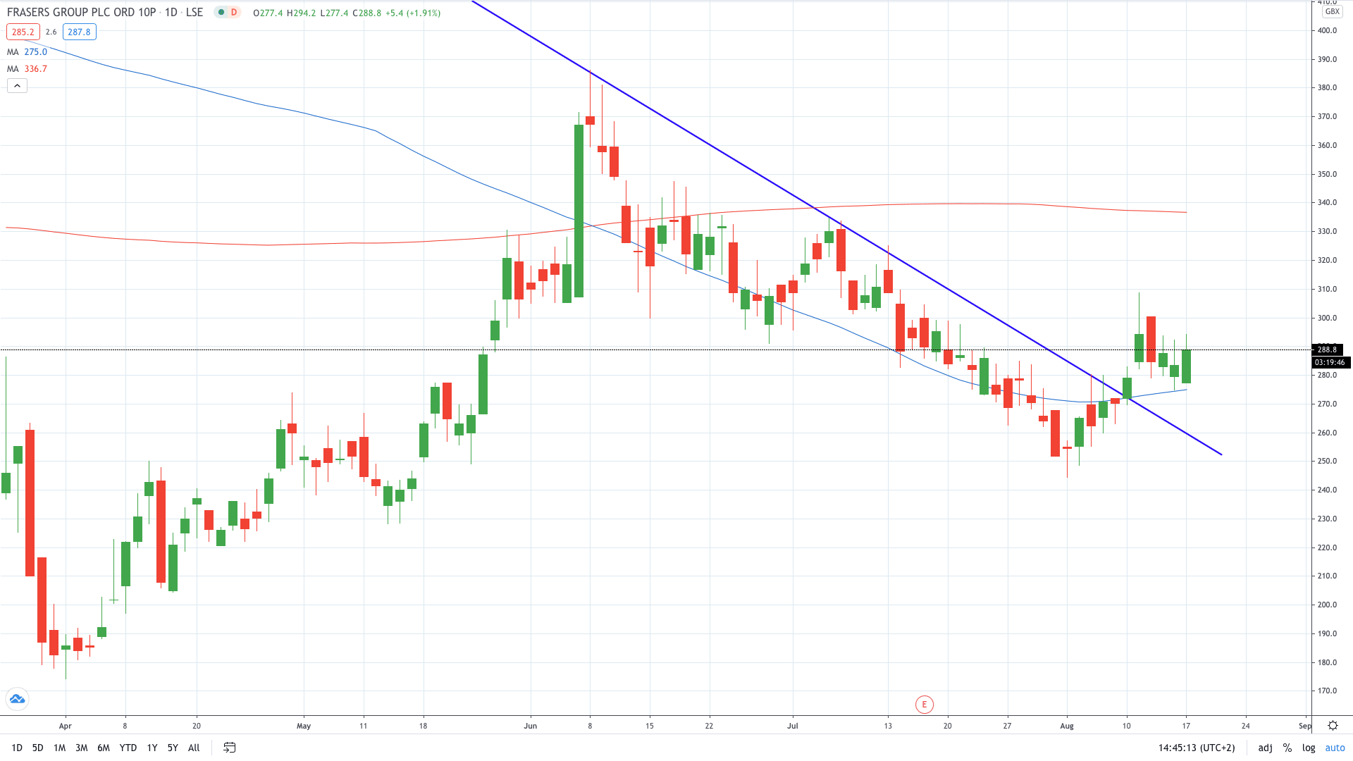 Frasers Group share price gained over 2% on report of a DW Sports takeover August 2020