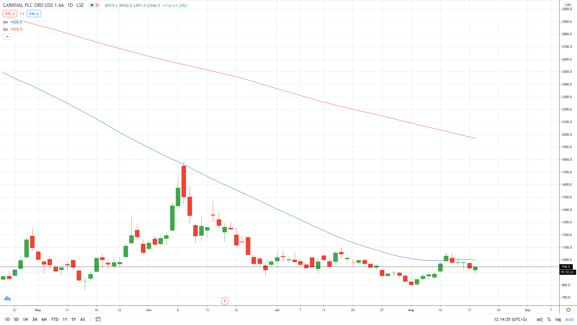 Carnival stock price tumbles on a hacking attack August 2020