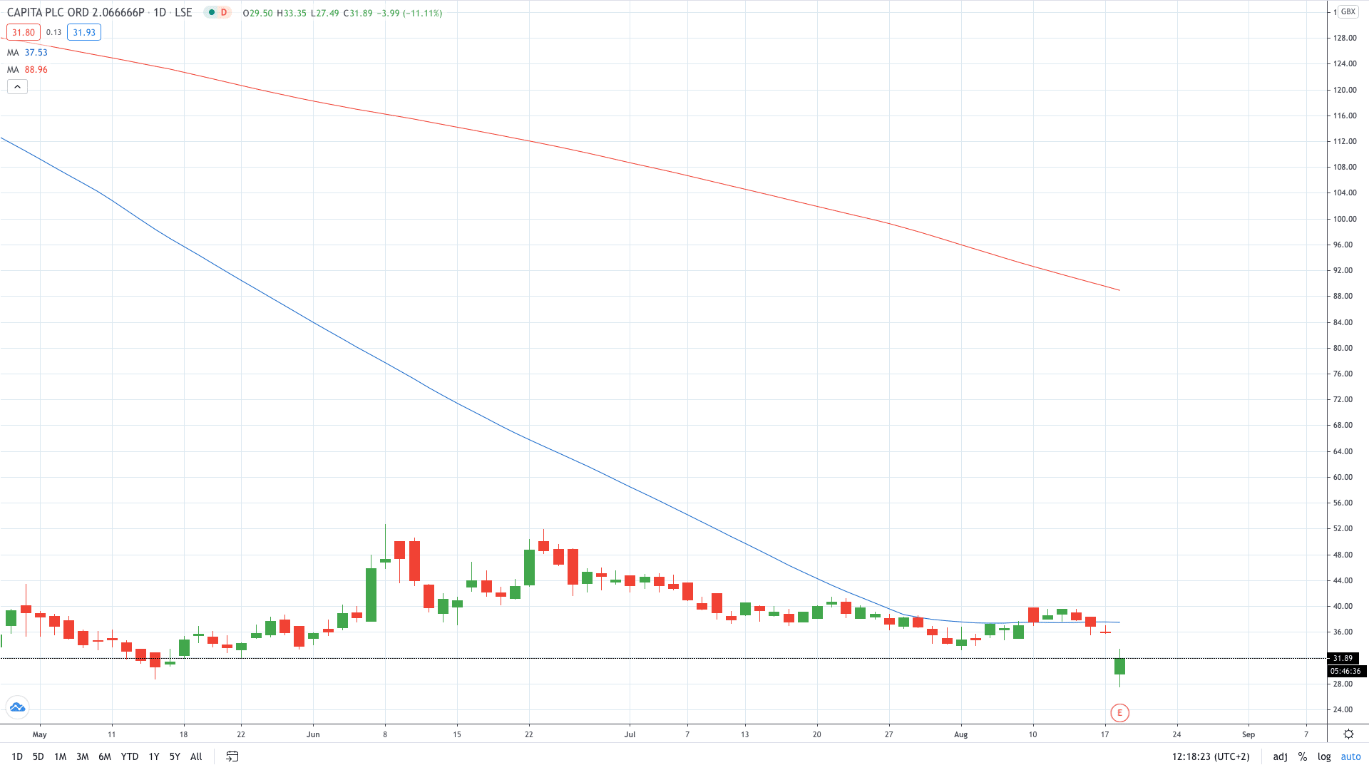 Capita stock price crashes on plunging profit August 2020