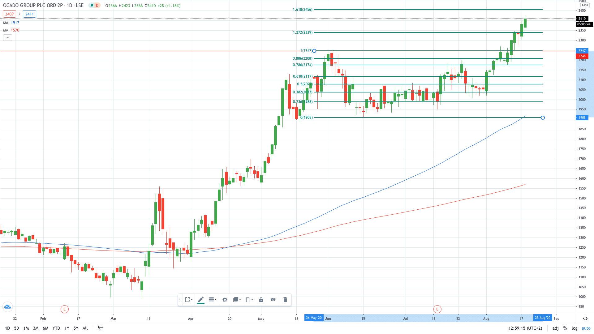 Ocado stock price gains again on a higher market share August 2020