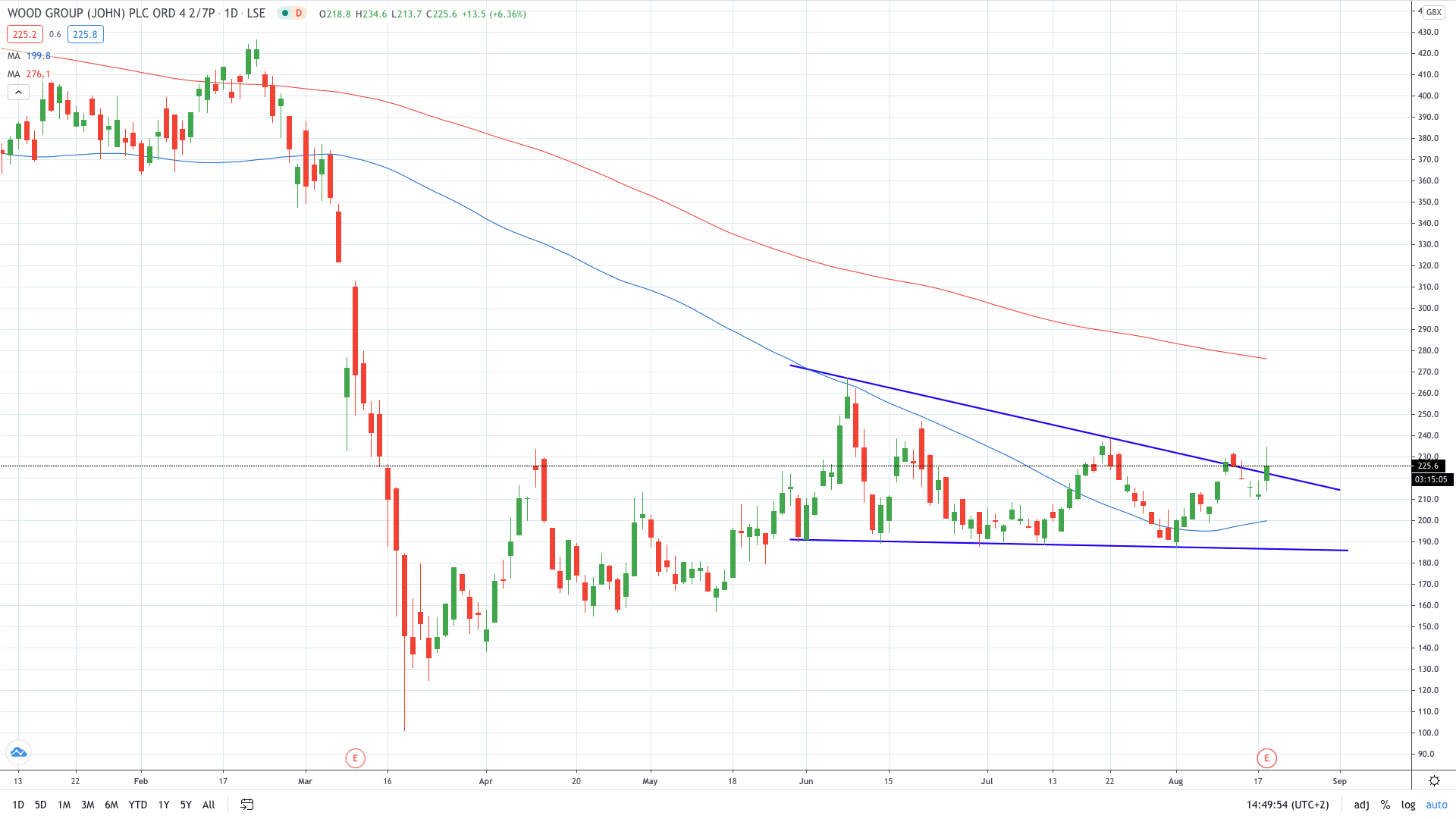 Wood Group gains August 2020