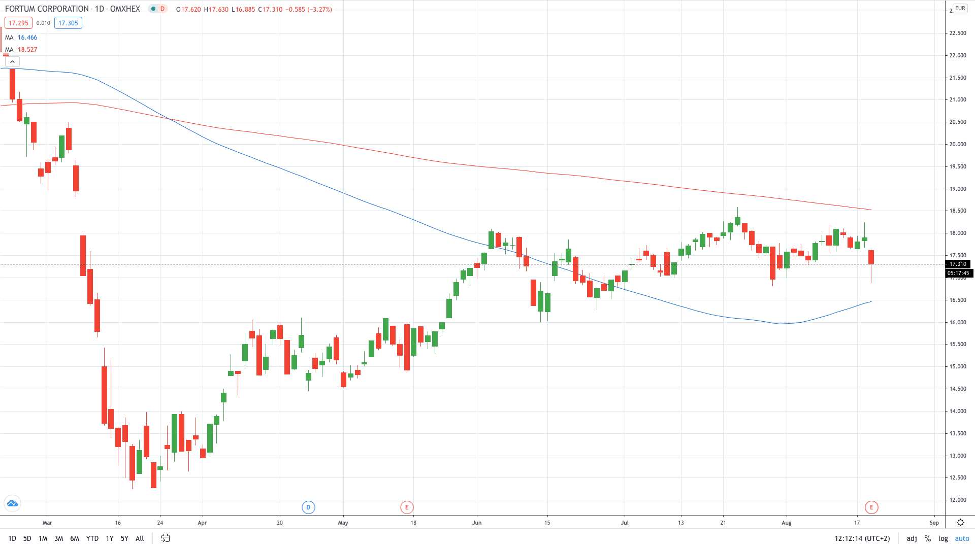 Fortum share price tumbles on lower profit August 2020