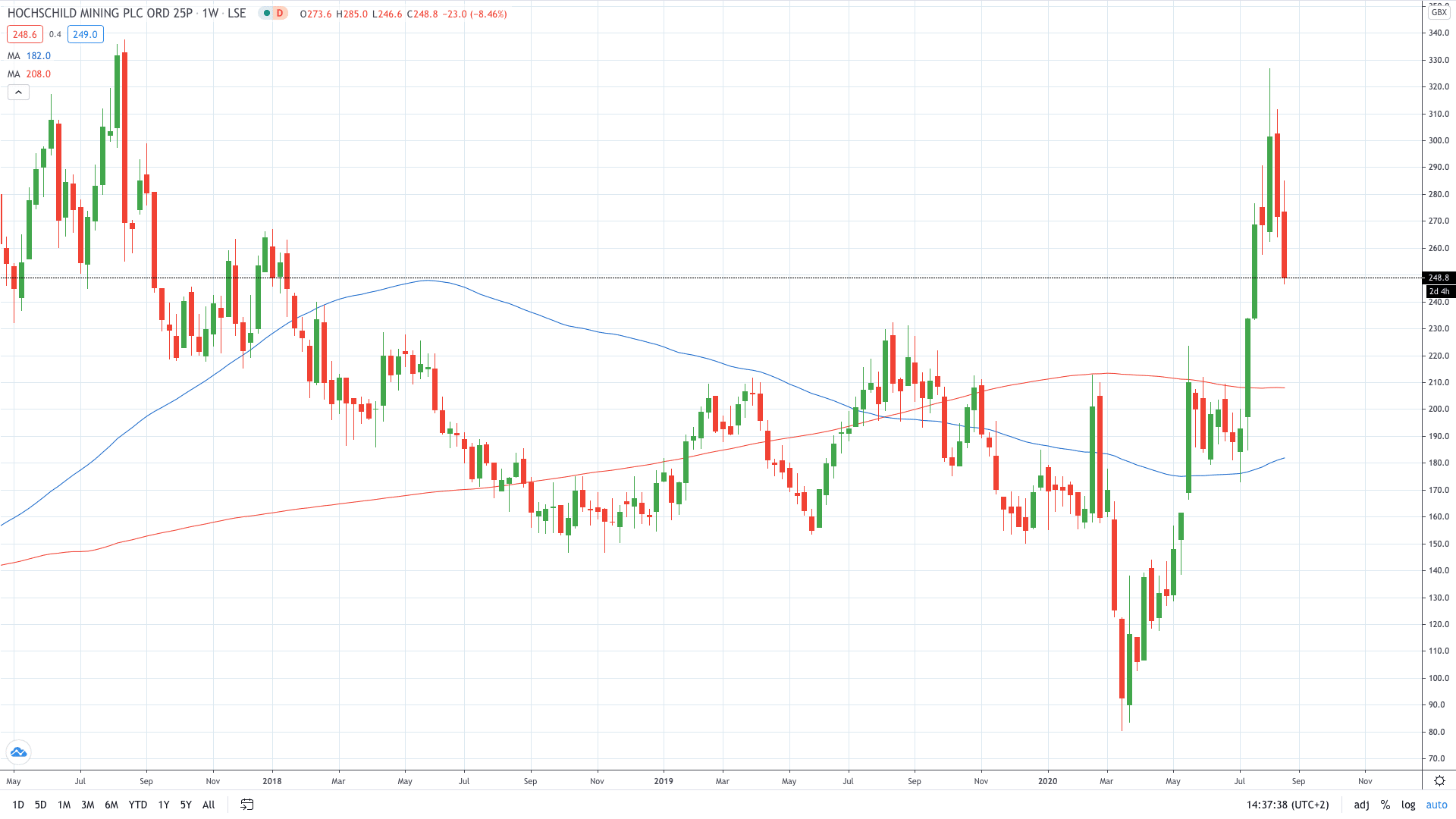 Hochschild Mining share price tumbled on declining profit and revenue August 2020