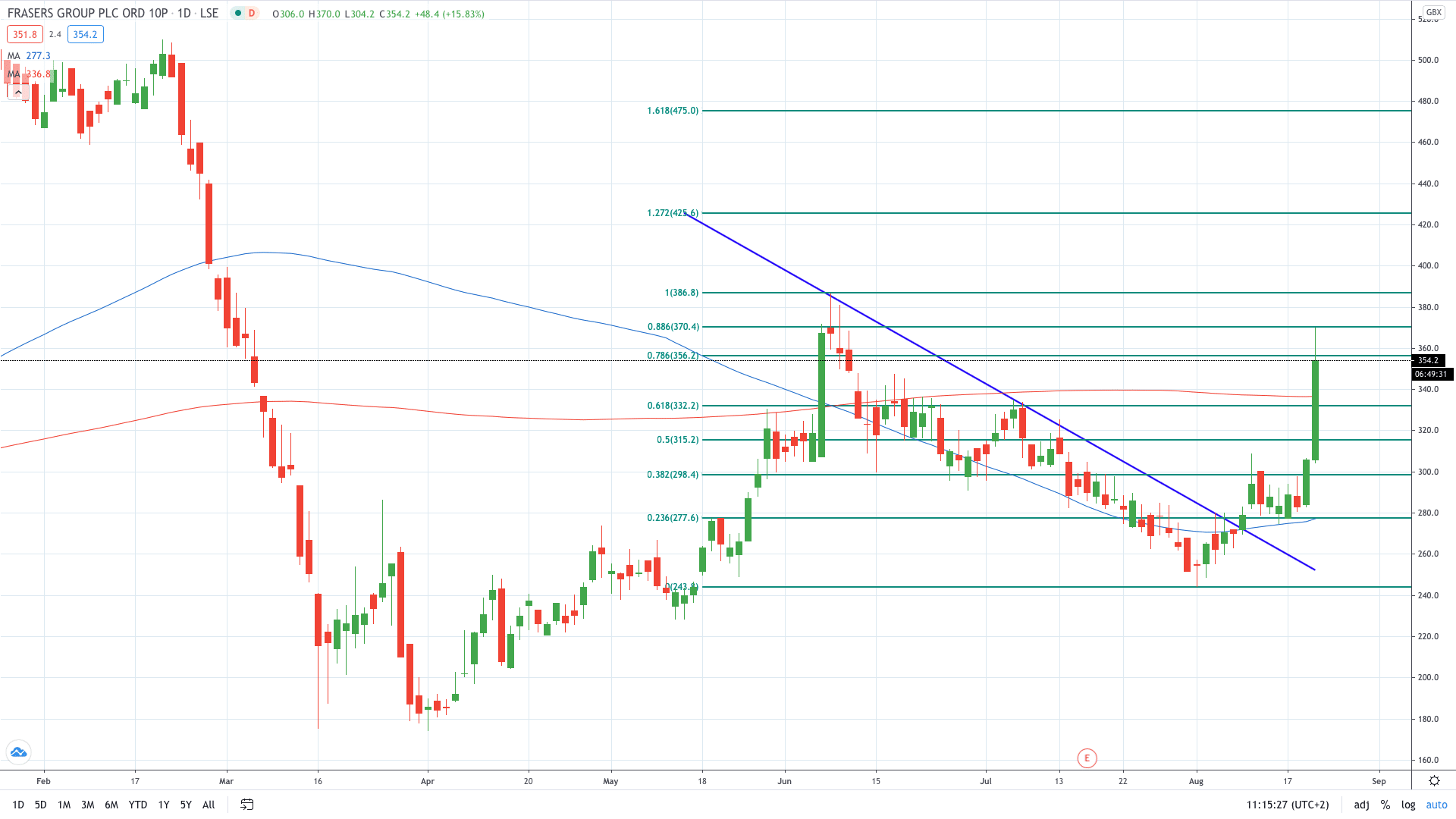  Frasers Group share price surged 23% on higher profit and revenue August 2020