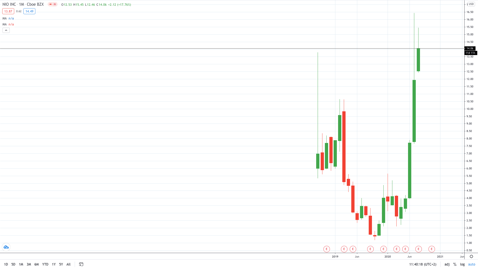 Nio share price jumped on the launch of a new service August 2020