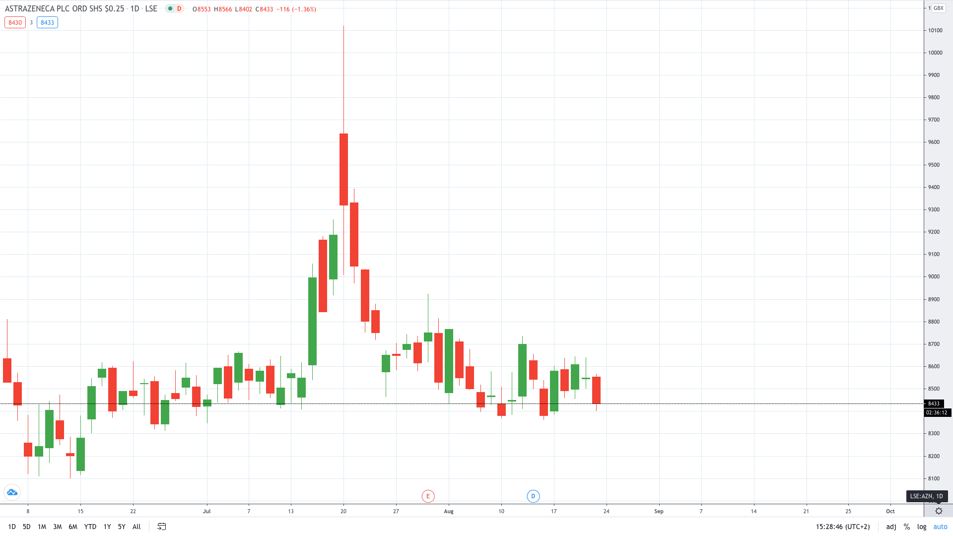 AstraZeneca share price slips despite a new approval for its treatment August 2020