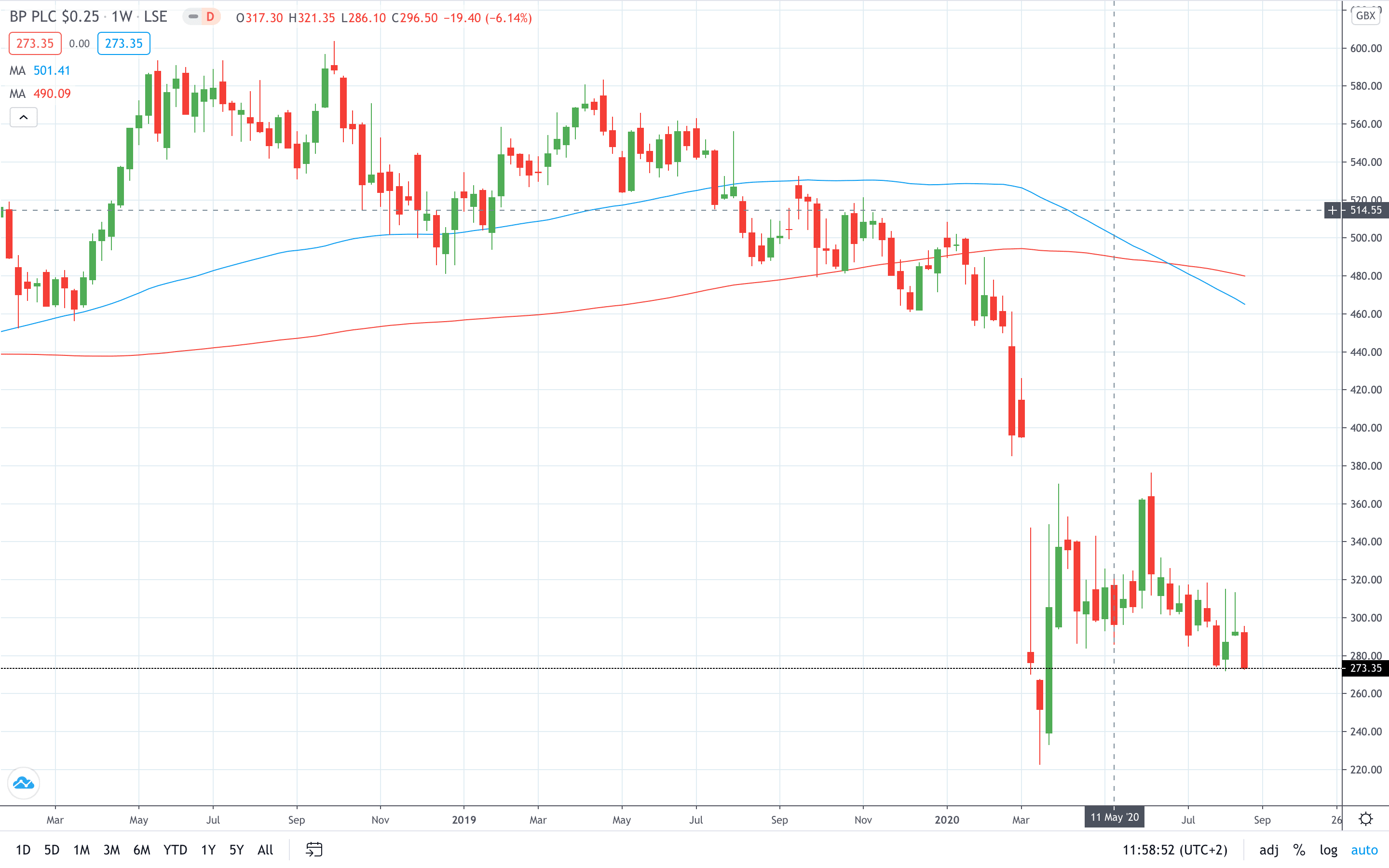 BP share price set to opel lower on Monday August 2020