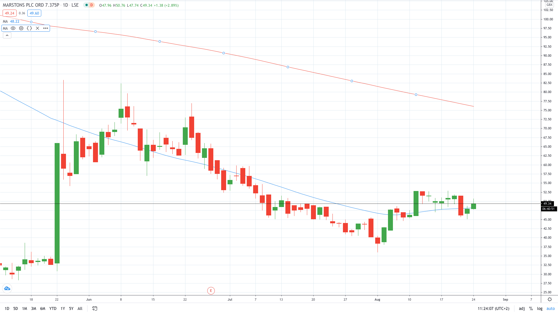 Marston’s share price falls 10% on CMA investigation August 2020