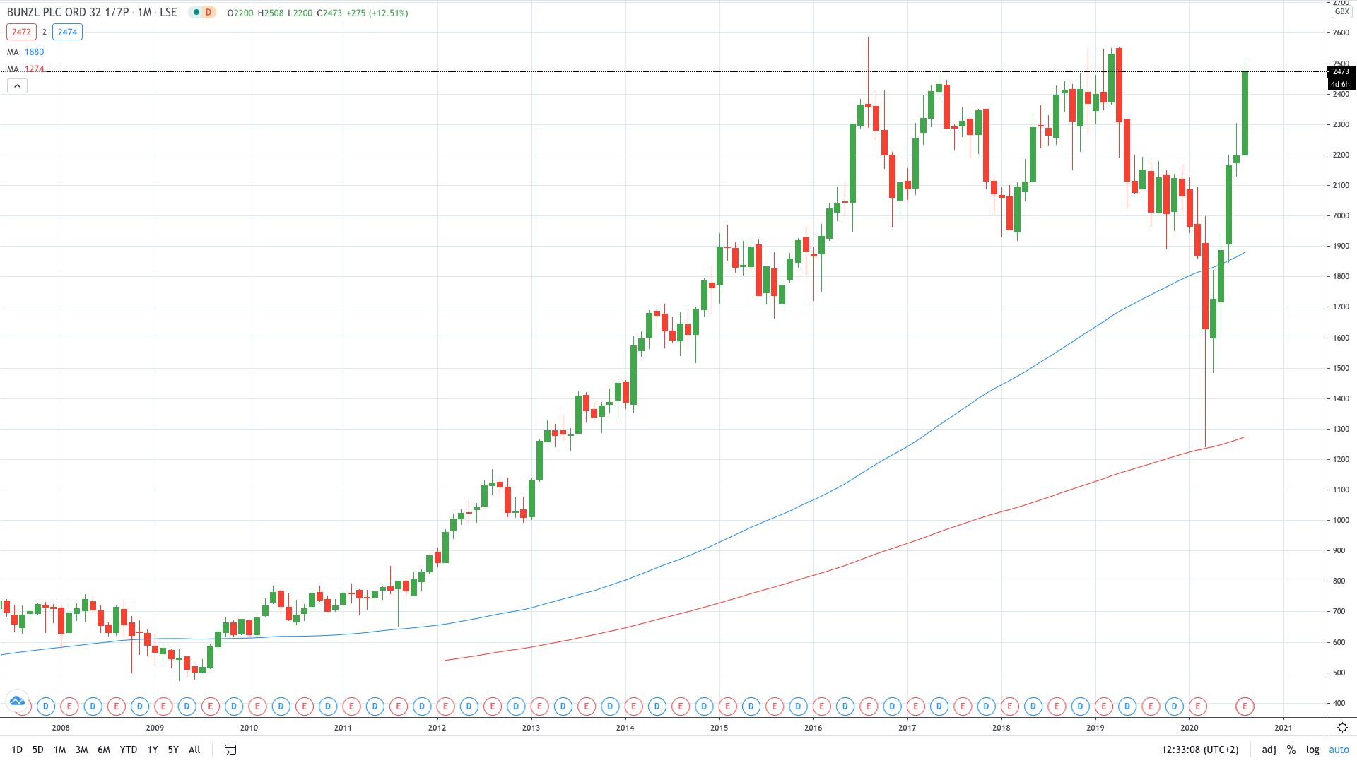 Bunzl share price soared 4% on good H1 results August 2020