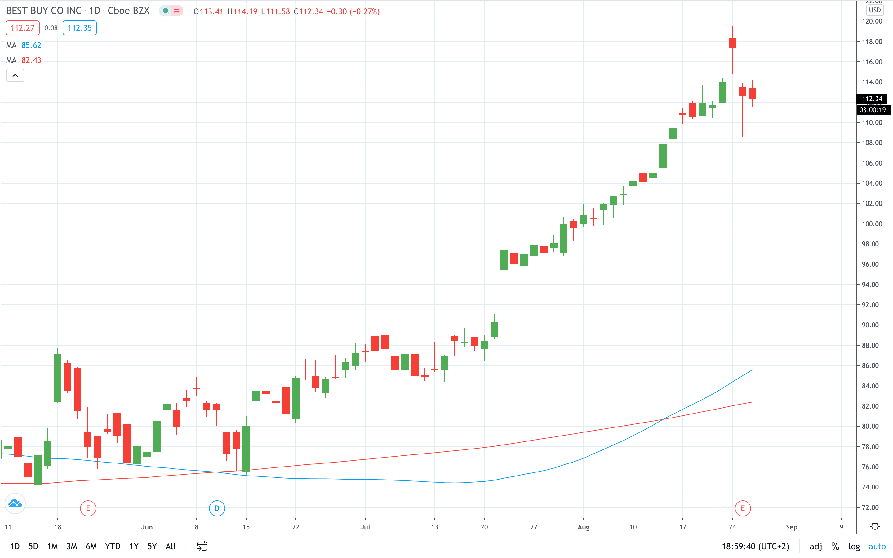 Best Buy share price pulls back after printing record highs August 2020