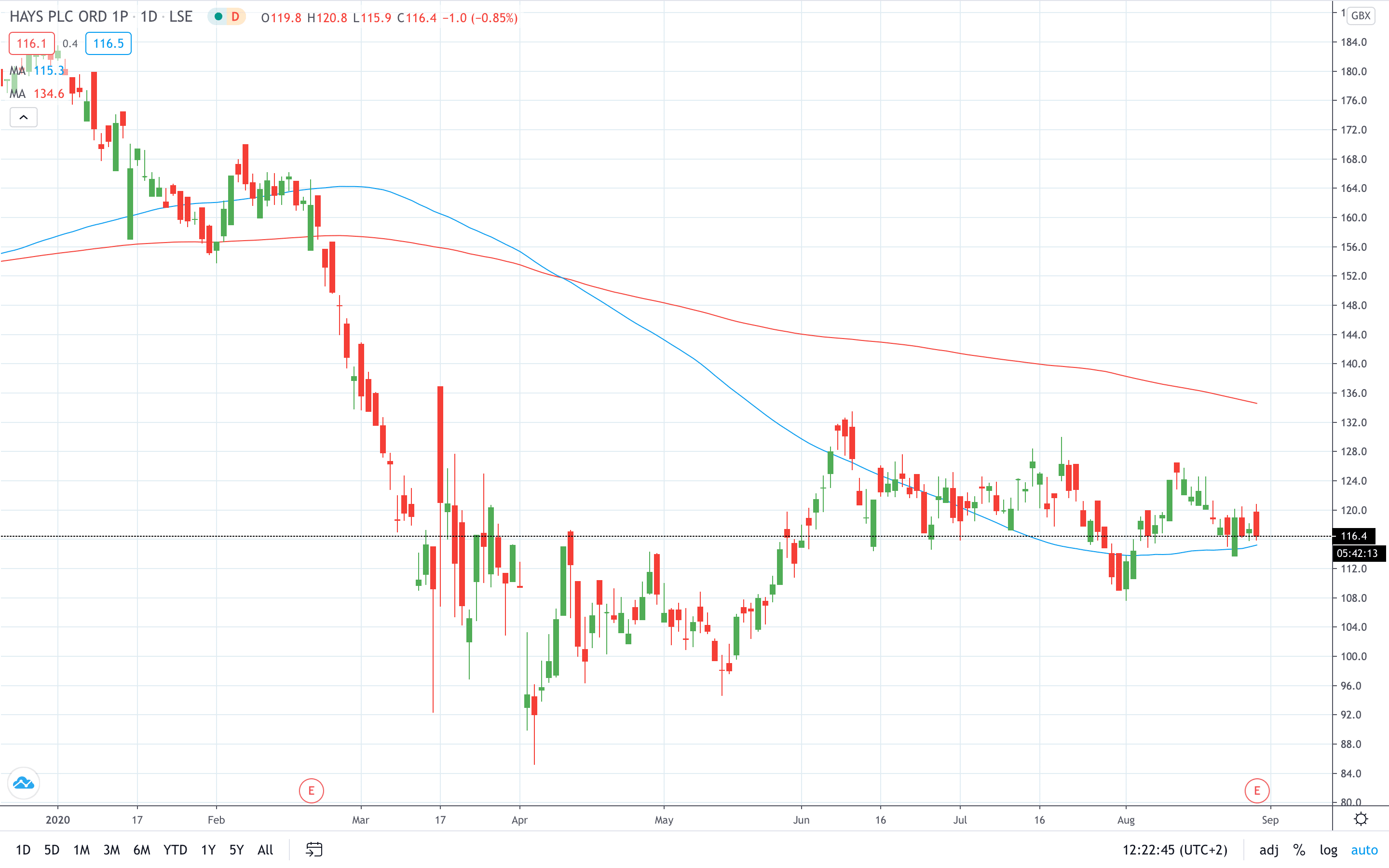 Hays Share Price Slips as Fees Plunge