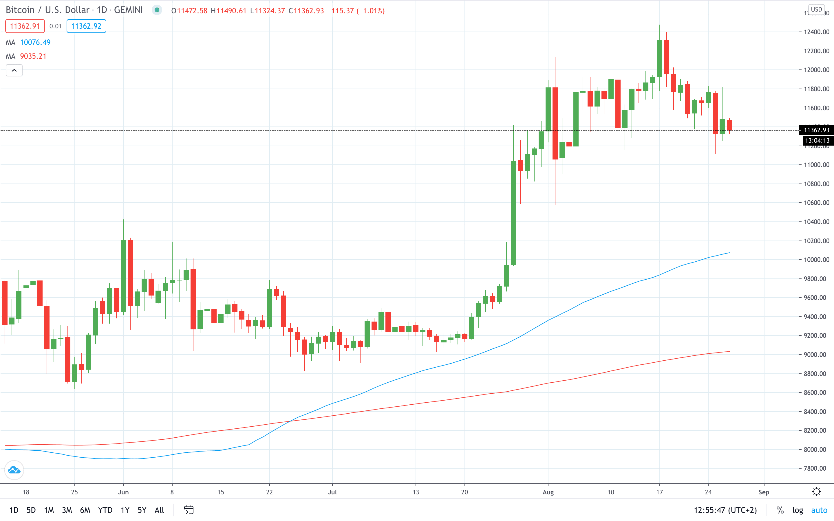 Bitcoin price corrects lower August 2020 