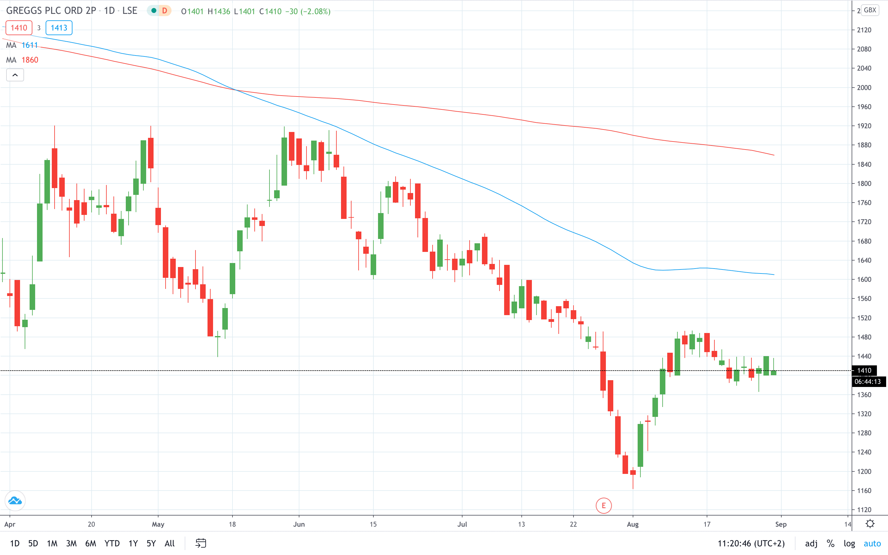 Greggs share price fell as COVID-19 outbreak in Leeds shut its plant August 2020