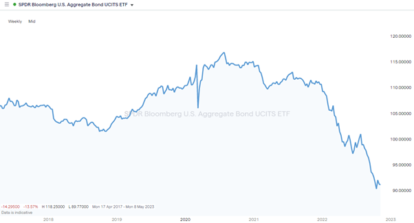 State Street SPDR Portfolio Aggregate Bond ETF (SPAB) – Weekly Price Chart 2018 - 2022