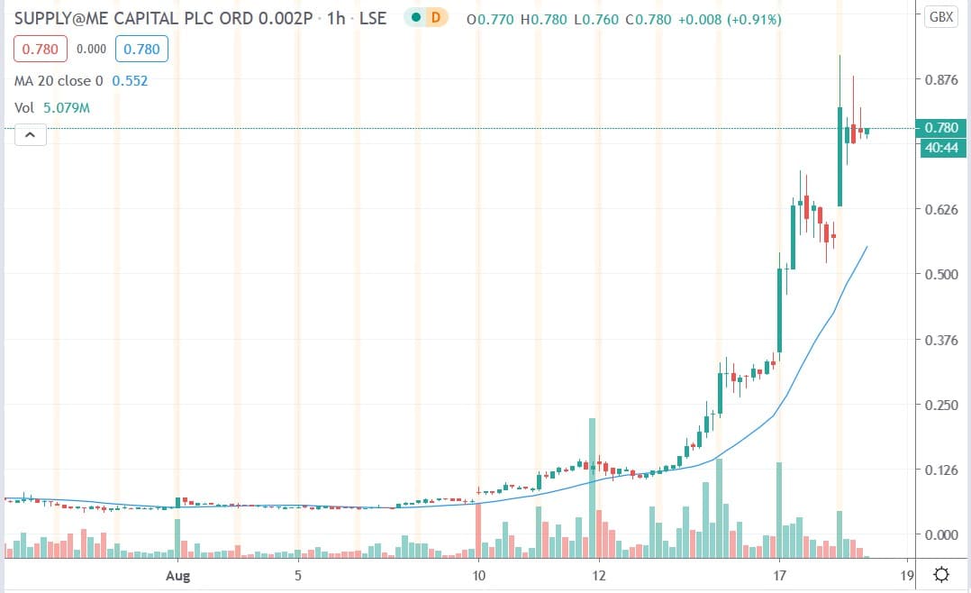 Tradingview chart of Supply@ME share price 18082020