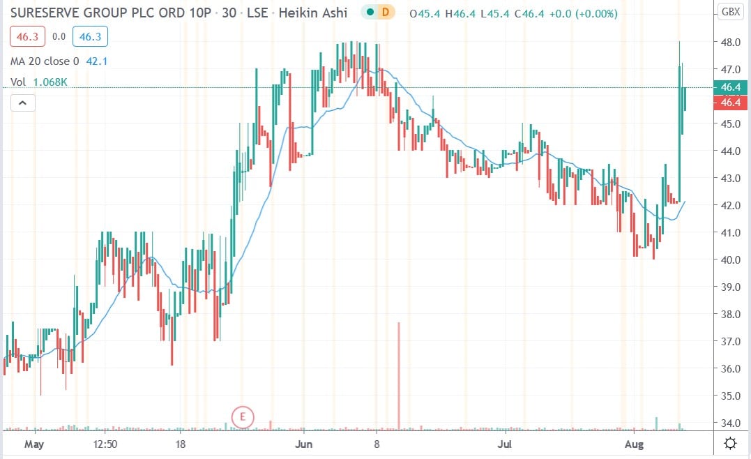 Tradingview chart of Sureserve share price 19082020