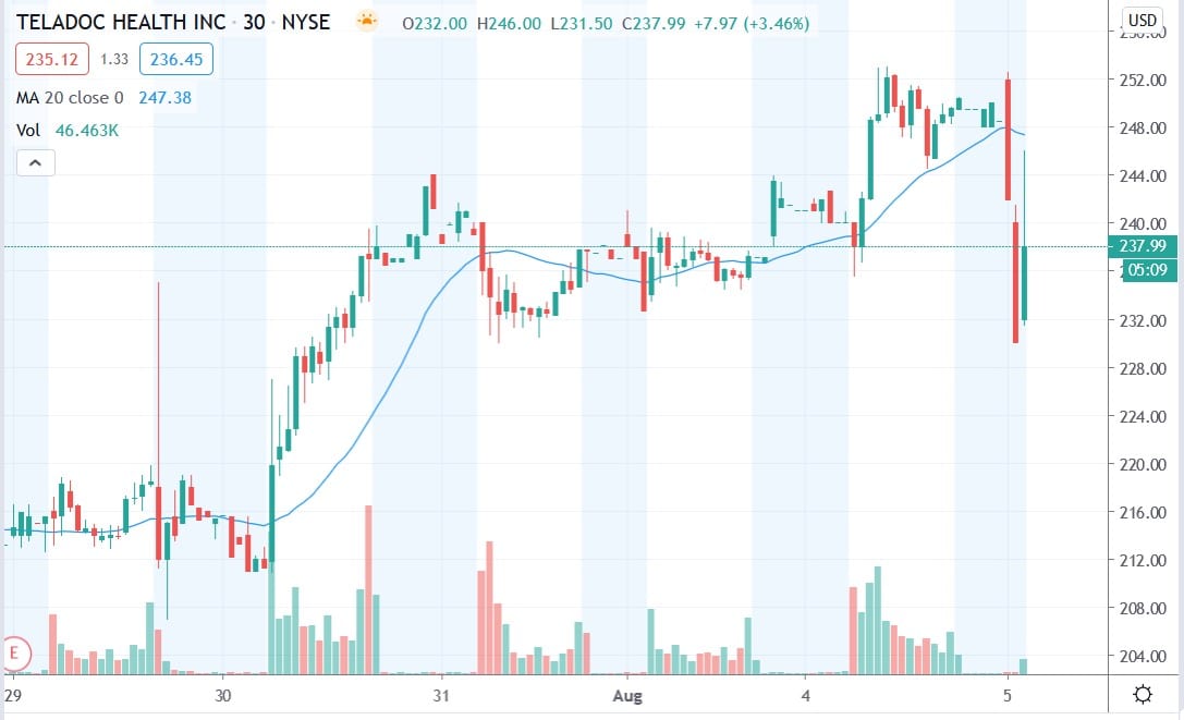 Tradingview chart of Teladoc share price 05082020