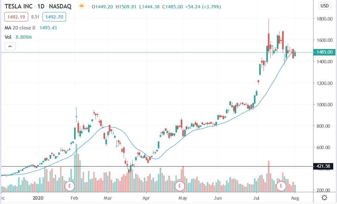 Tradingview chart of Tesla share price 04082020