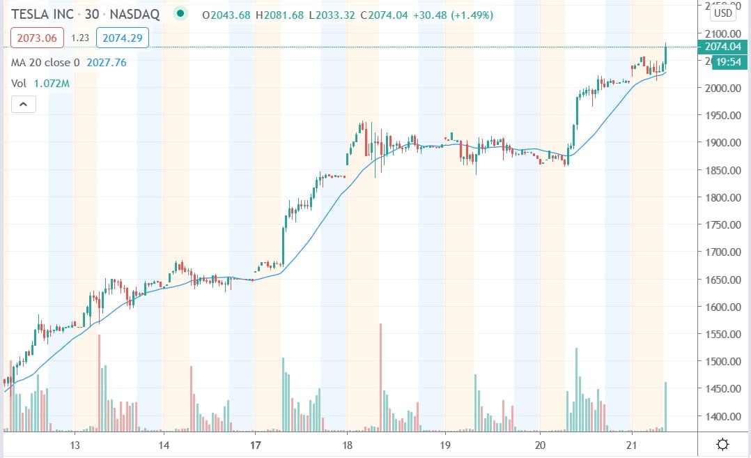 Tradingview chart of Tesla share price 21082020