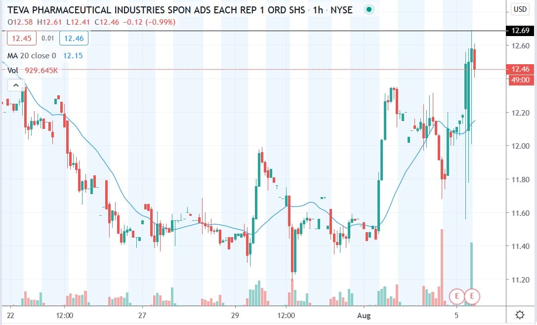 Tradingview chart of Teva Pharma share price 05082020