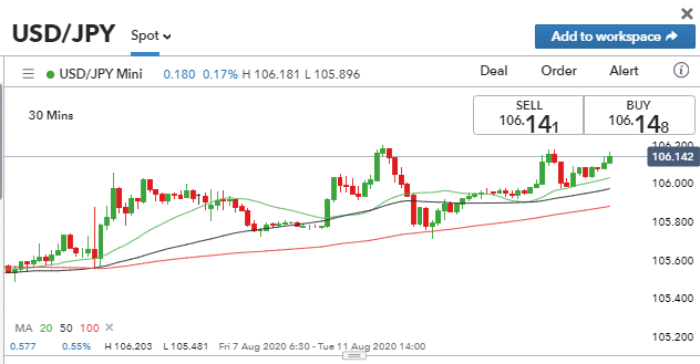 USDJPY Chart Pip Example