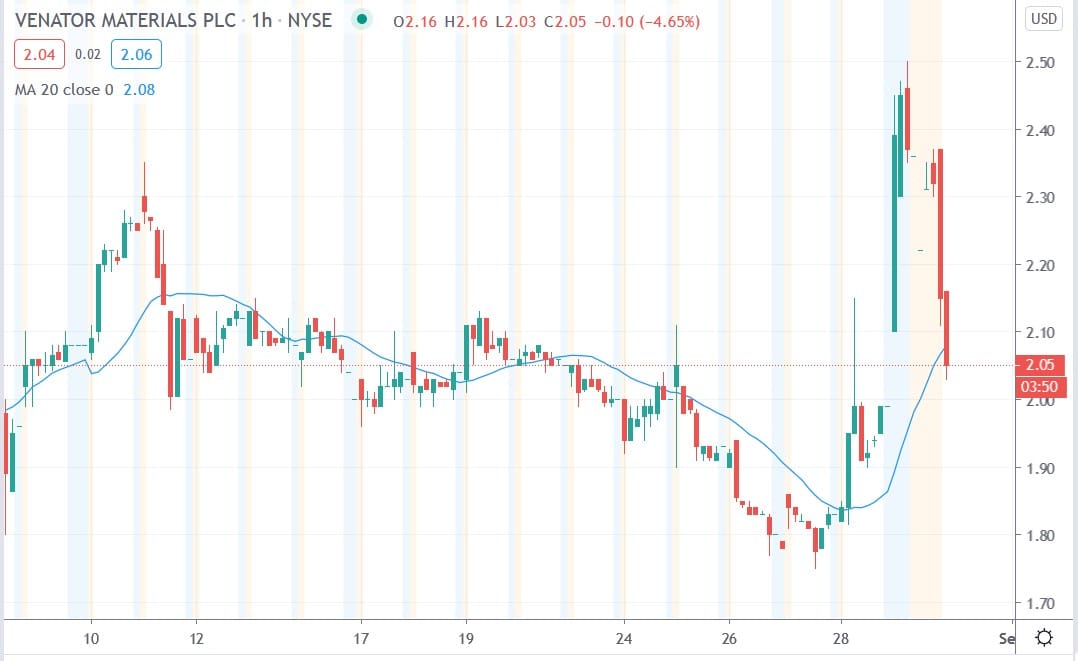 Tradingview chart of Venator share price 31082020