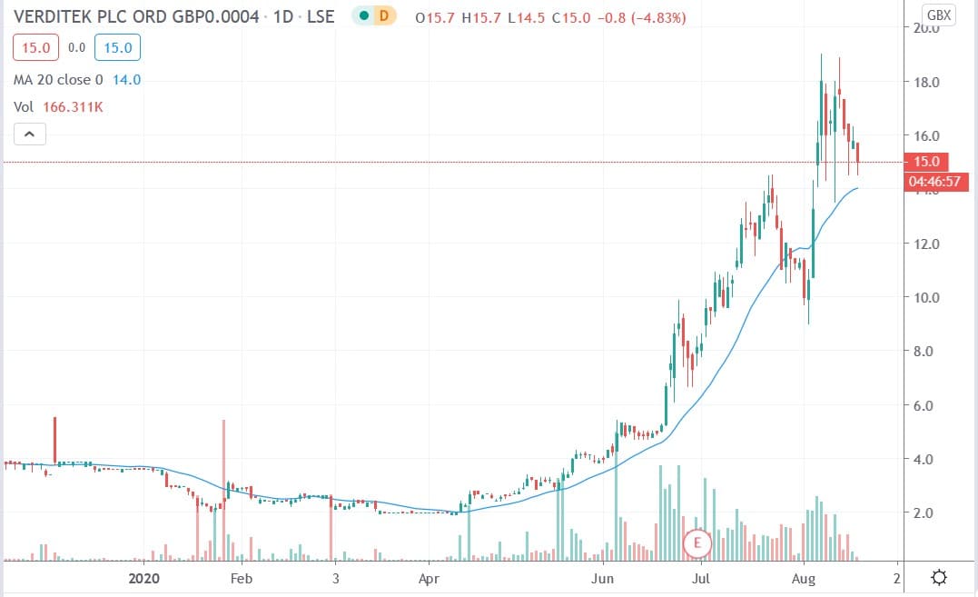 Tradingview chart of Verditek share price 19082020