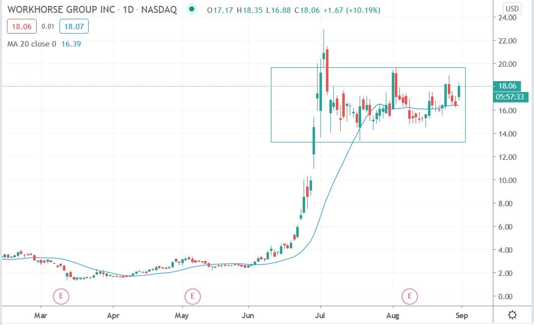 Tradingview chart of Workhorse share price 31082020