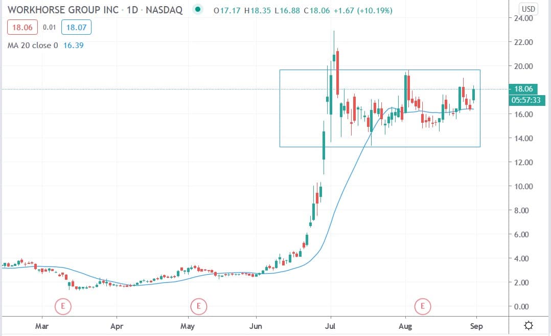 workhorse stock forecast 2025 workhorse stock forecast 2025