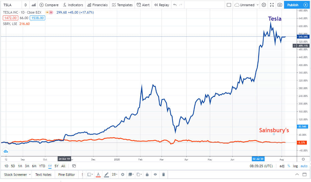 analyze a stock chart