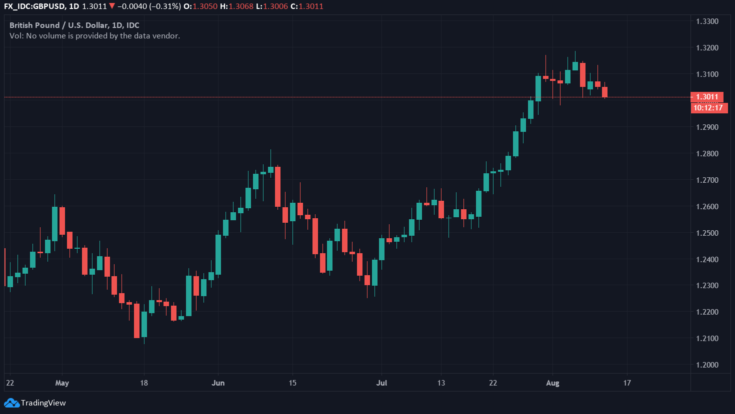 gbp usd candlestick chart