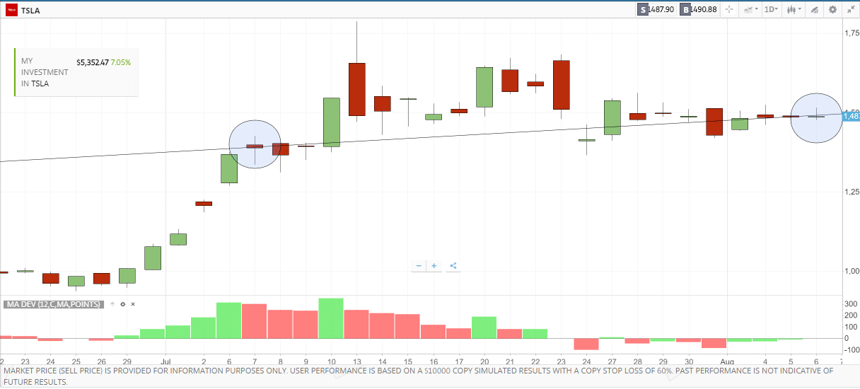 chart analyzing at etoro