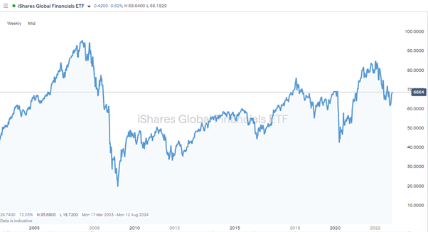 iShares Global Financials ETF (SGFS) – Weekly Price Chart 2004 – 2022
