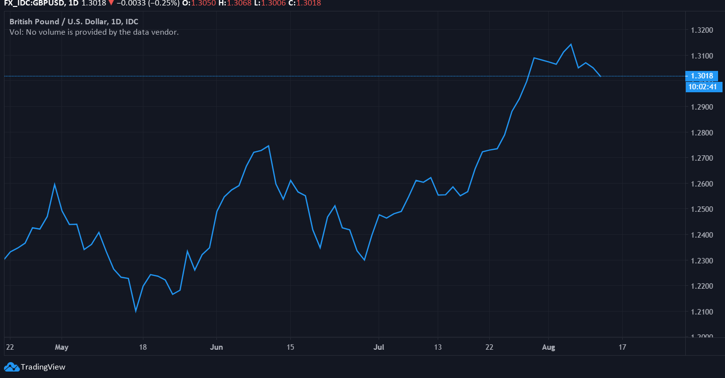 gbp usd line chart