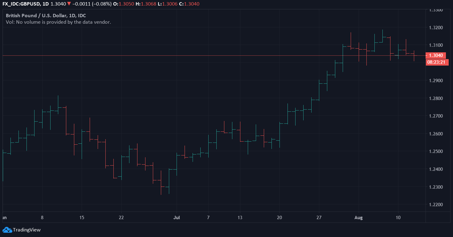 gbp usd bar chart example