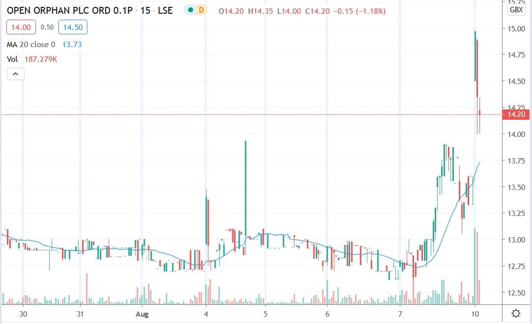 Tradingview chart of Open Orphan share price 10082020