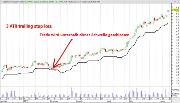 3 x ATR Trailing Stop-Loss-Abstand