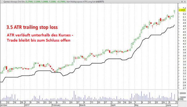 3.5 x ATR Stop-Loss-Abstand