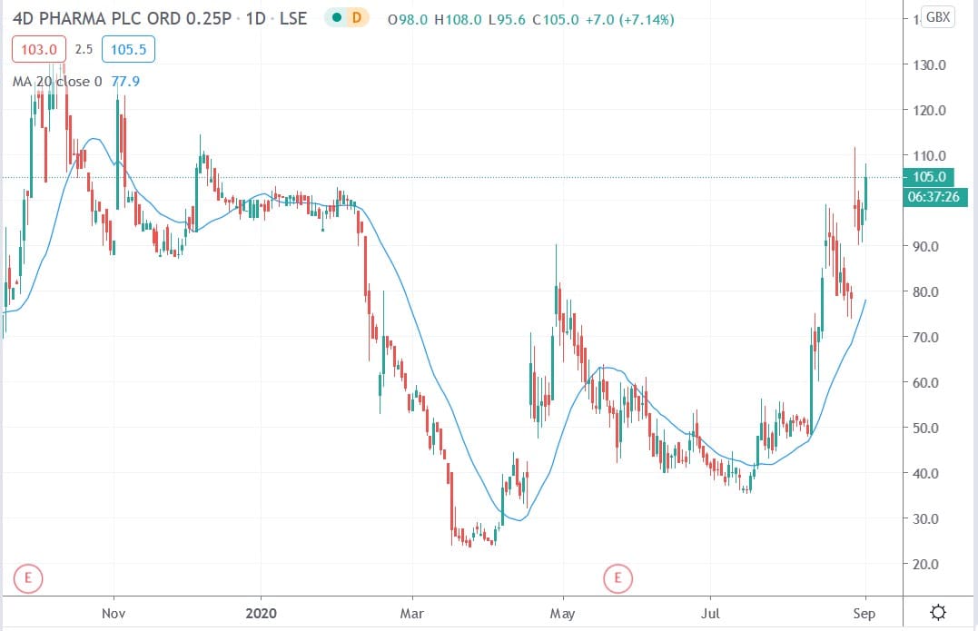 Tradingview chart of 4D Pharma share price 01092020