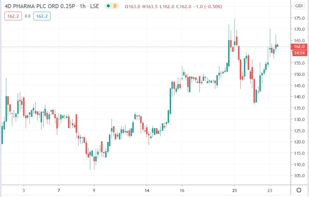 Tradingview chart of 4D Pharma share price 23092020