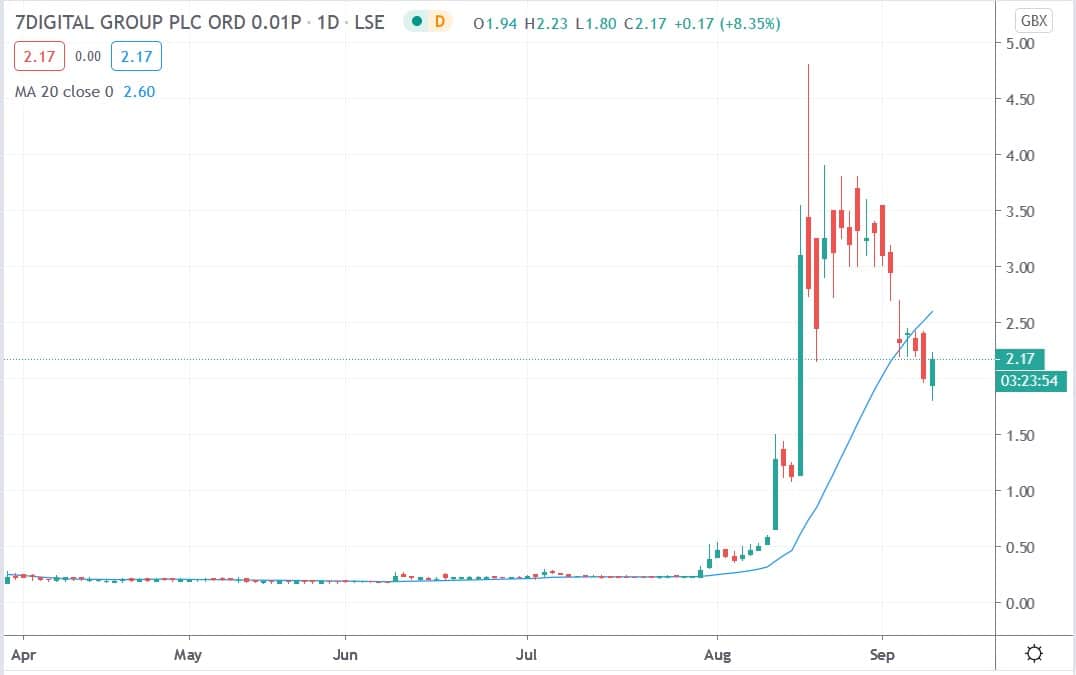 Tradingview chart of 7digital share price 09092020