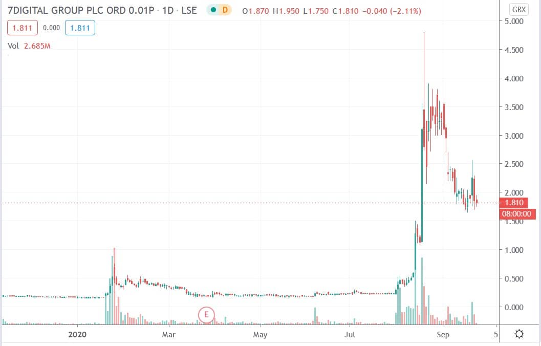 Tradingview chart of 7digital share price 22092020