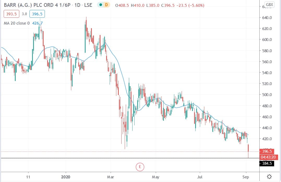 Tradingview chart of AG Barr share price 03092020