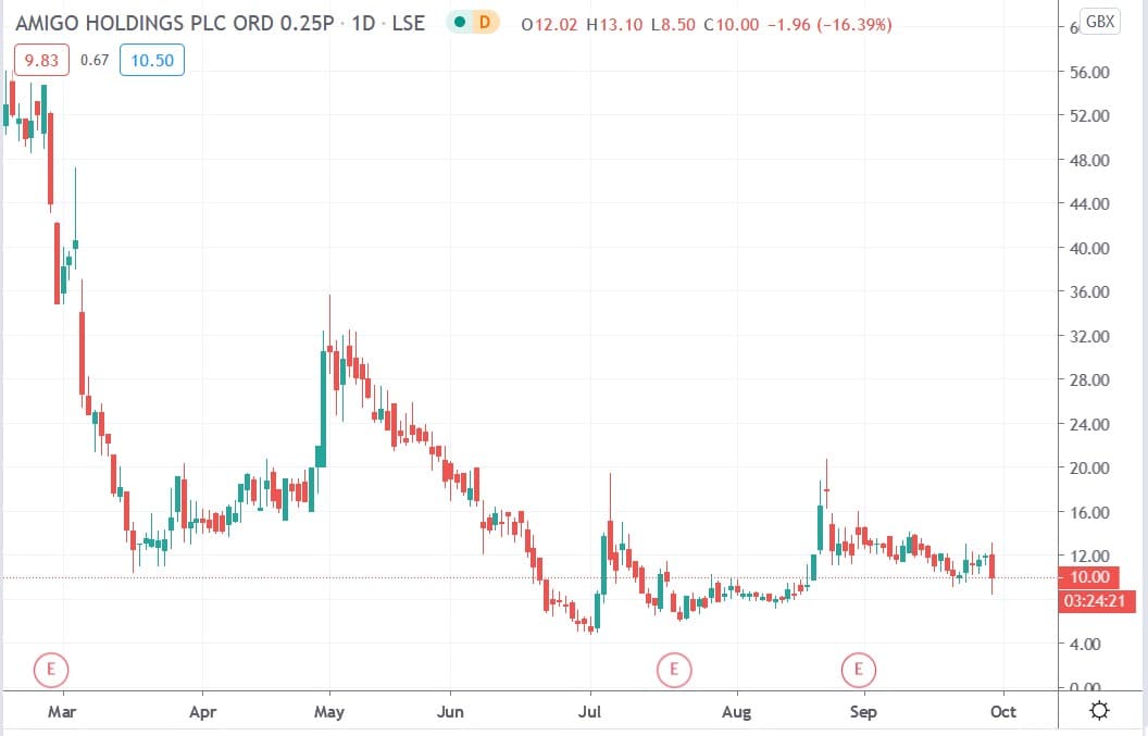 Tradingview chart of Amigo Holdings share price 29092020