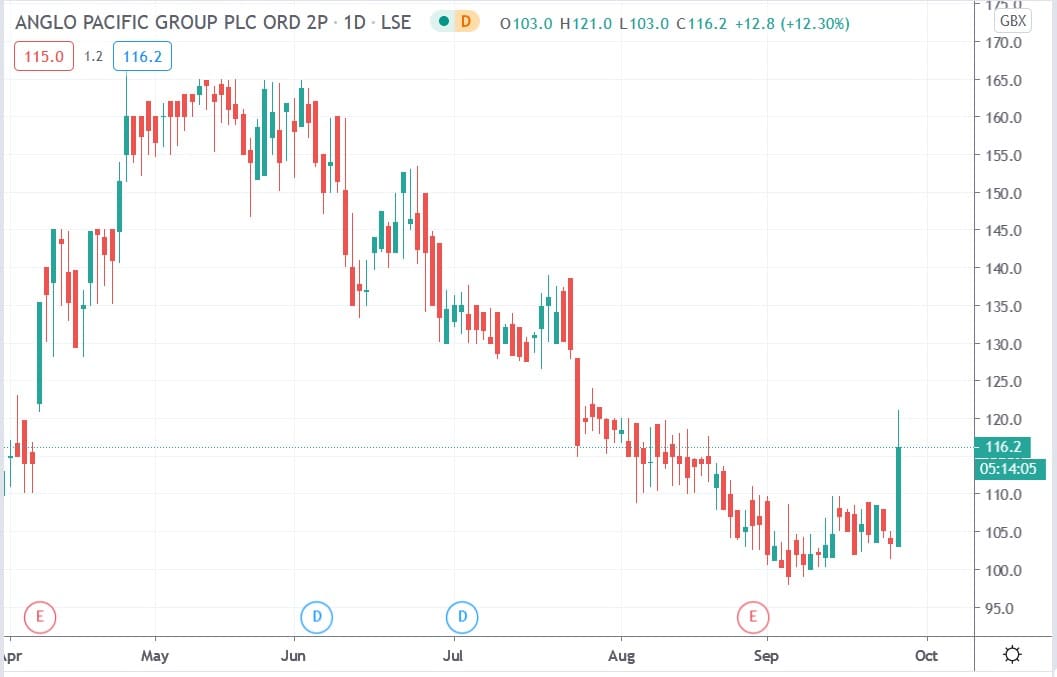 Tradingview chart of Anglo Pacific share price 25092020