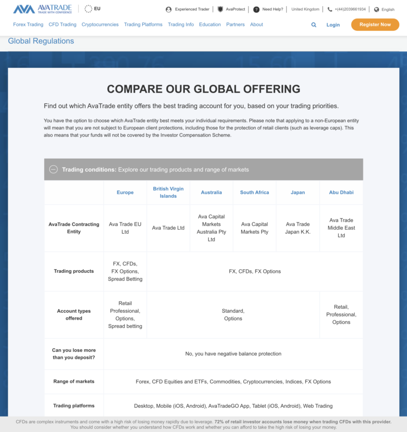 AvaTrade Global Regulations