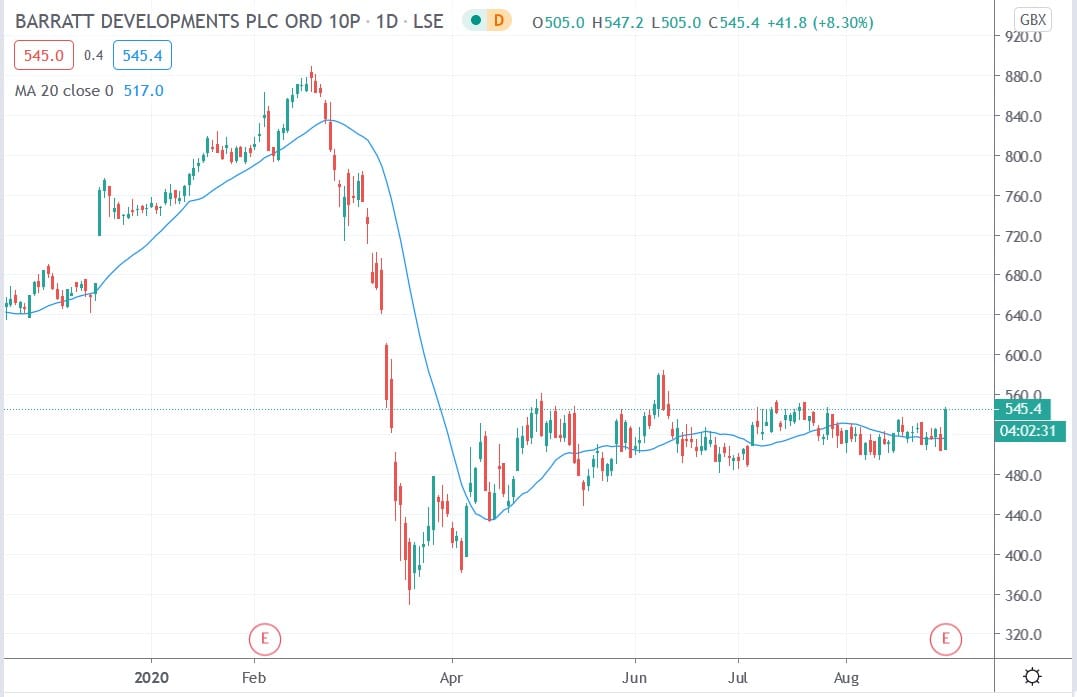 Tradingview chart of Barratt share price 02092020