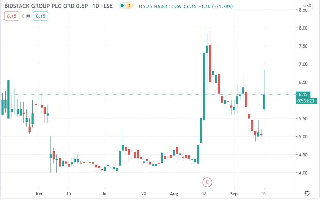 Tradingview chart of Bidstack share price 15092020