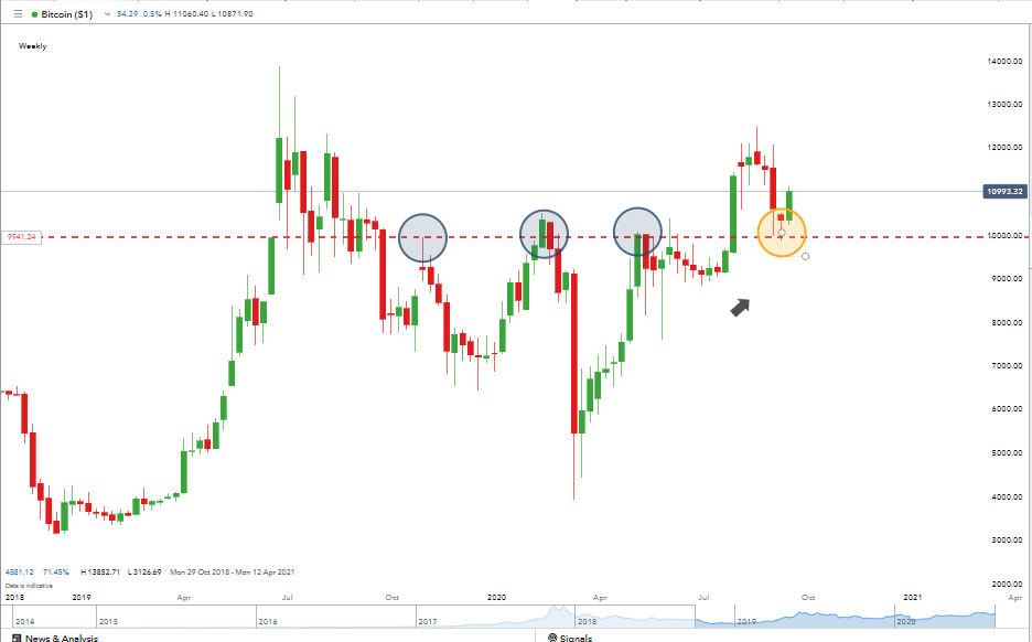 Bitcoin Market IG