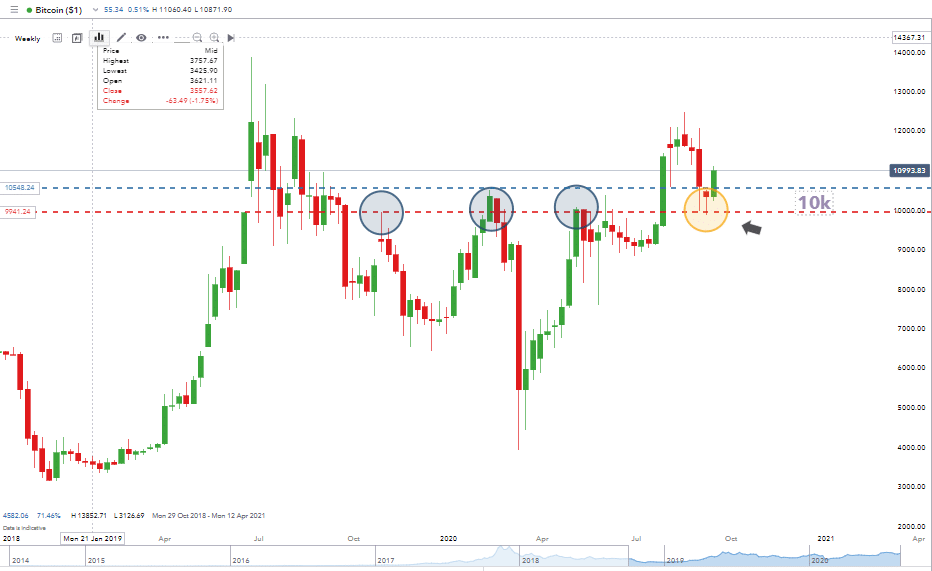 Bitcoin Market Resistance IG